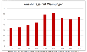 «Hagelschutz - einfach automatisch»: Anzahl Tage mit Warnungen