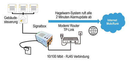 Schema Hagelwarnsystem «Hagelschutz - einfach automatisch» mit Anschluss ans Internet / mobile Datennetz